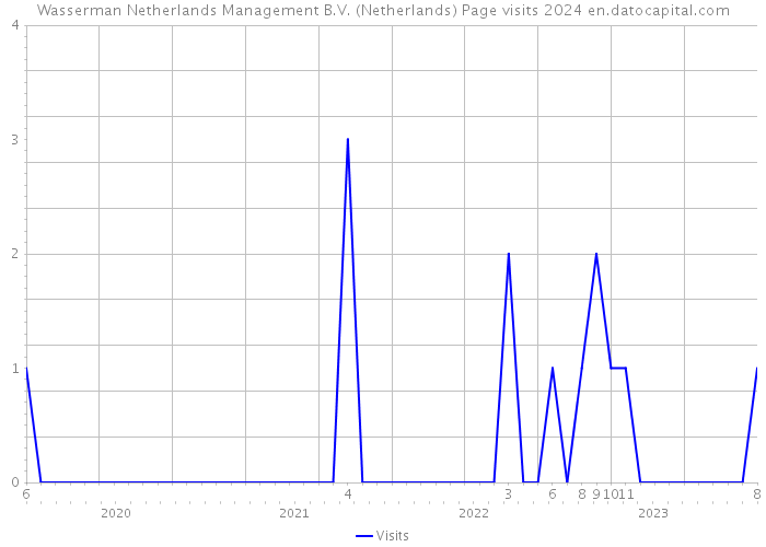 Wasserman Netherlands Management B.V. (Netherlands) Page visits 2024 