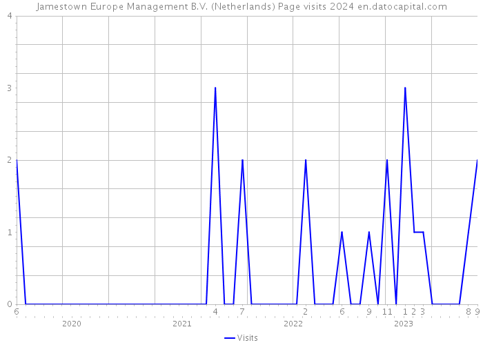 Jamestown Europe Management B.V. (Netherlands) Page visits 2024 