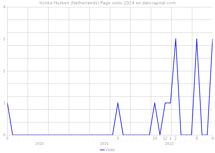Ilonka Husken (Netherlands) Page visits 2024 