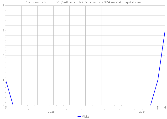 Postuma Holding B.V. (Netherlands) Page visits 2024 