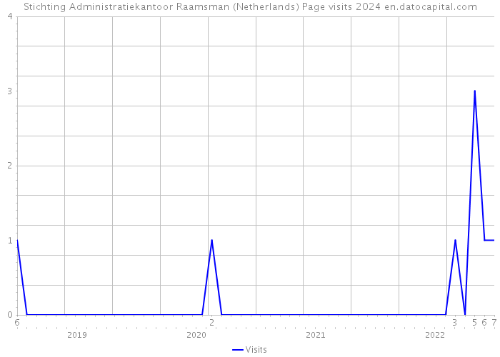 Stichting Administratiekantoor Raamsman (Netherlands) Page visits 2024 