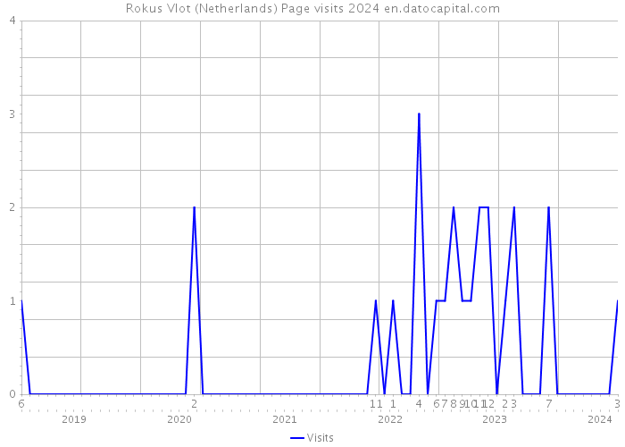 Rokus Vlot (Netherlands) Page visits 2024 