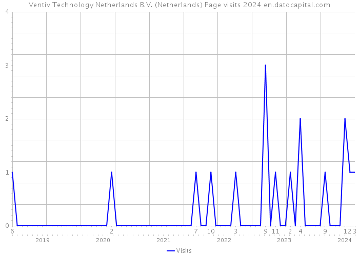 Ventiv Technology Netherlands B.V. (Netherlands) Page visits 2024 