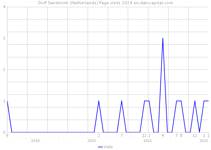 Dolf Sanderink (Netherlands) Page visits 2024 
