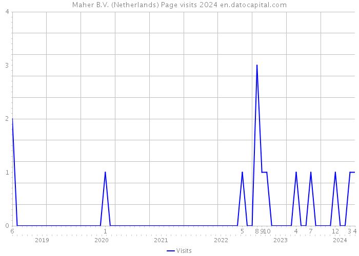 Maher B.V. (Netherlands) Page visits 2024 