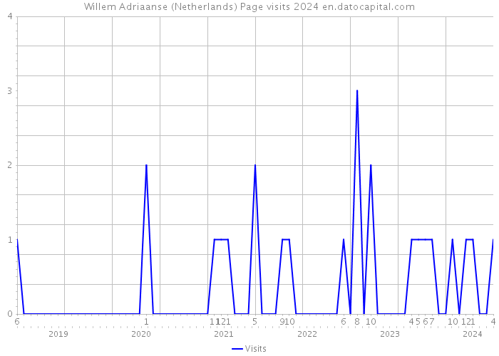 Willem Adriaanse (Netherlands) Page visits 2024 