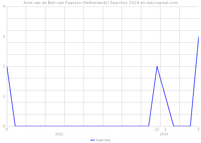 Anet van de Belt-van Faassen (Netherlands) Searches 2024 