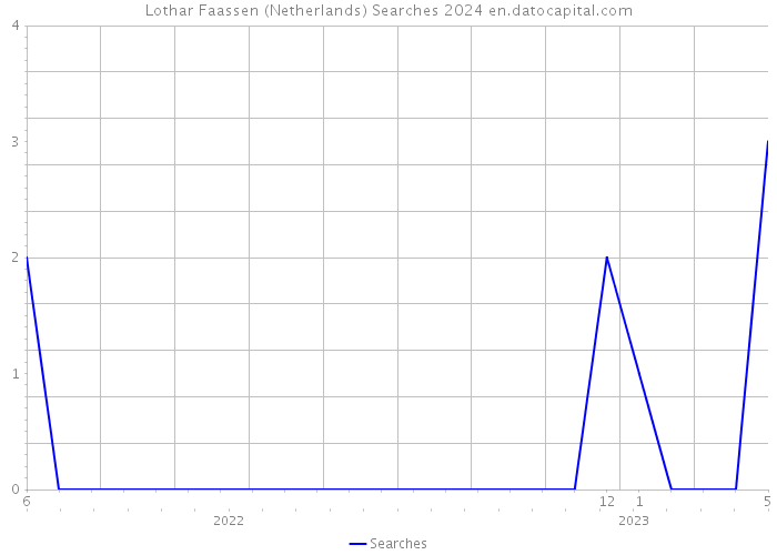 Lothar Faassen (Netherlands) Searches 2024 