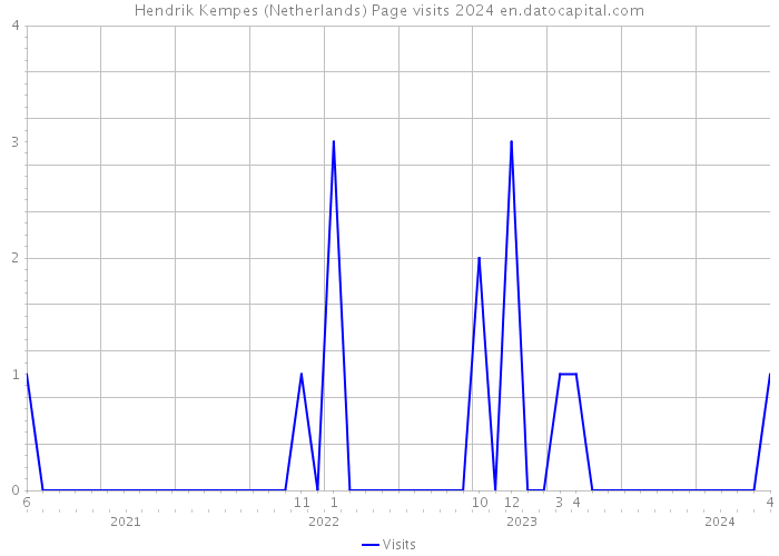 Hendrik Kempes (Netherlands) Page visits 2024 