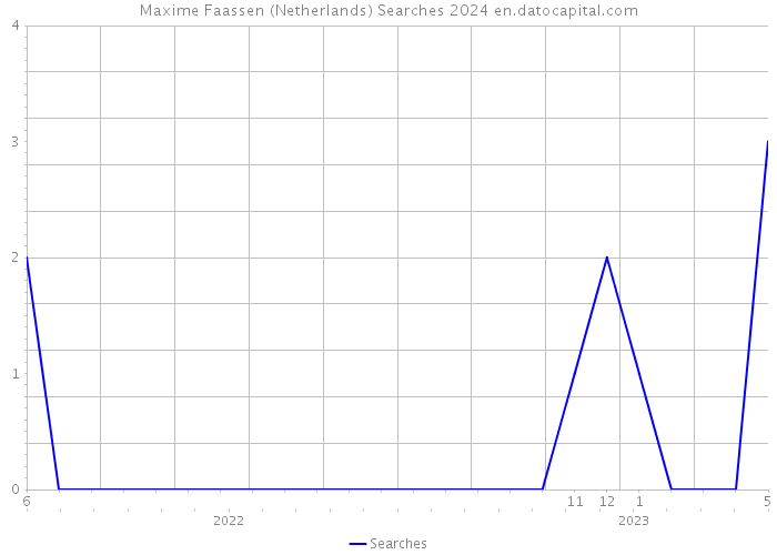 Maxime Faassen (Netherlands) Searches 2024 