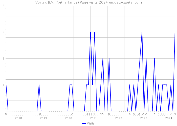 Vortex B.V. (Netherlands) Page visits 2024 