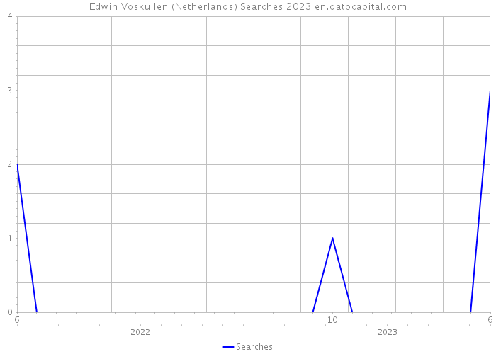 Edwin Voskuilen (Netherlands) Searches 2023 