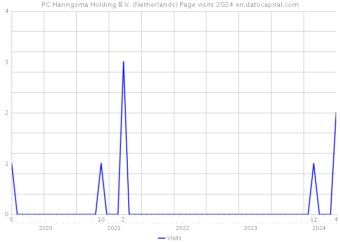 PC Haringsma Holding B.V. (Netherlands) Page visits 2024 
