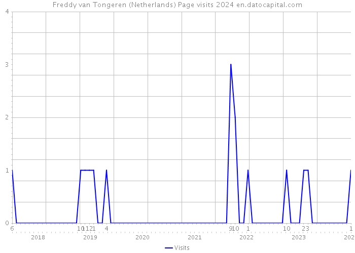 Freddy van Tongeren (Netherlands) Page visits 2024 