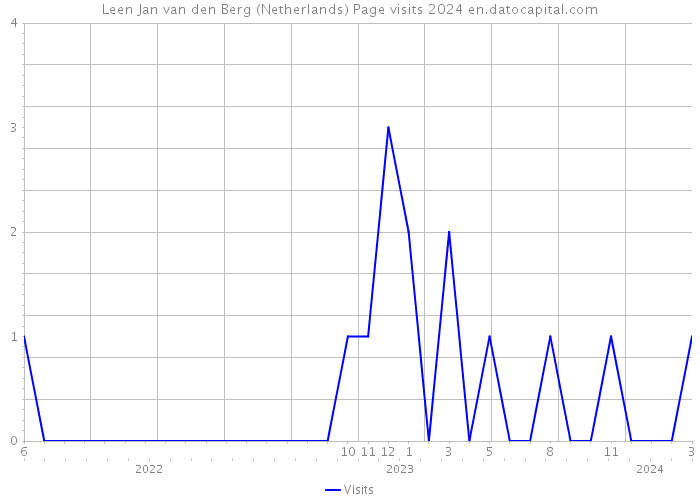 Leen Jan van den Berg (Netherlands) Page visits 2024 