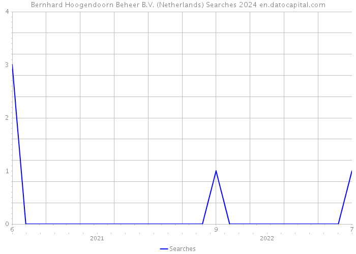Bernhard Hoogendoorn Beheer B.V. (Netherlands) Searches 2024 