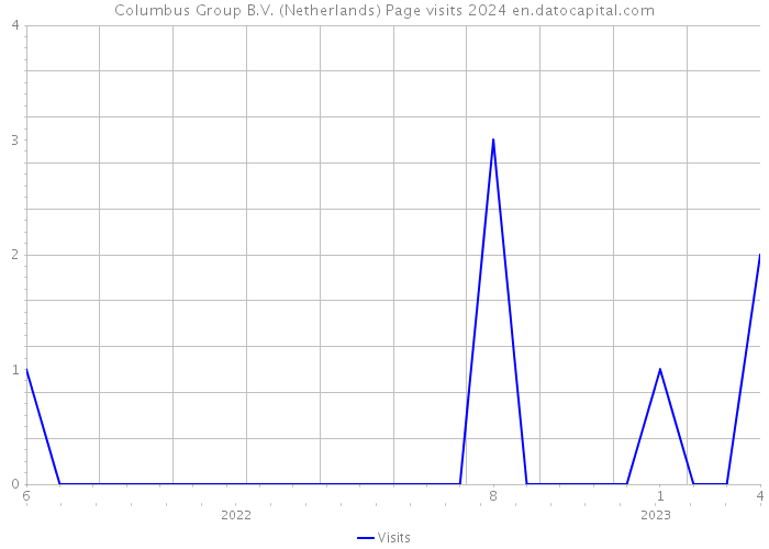 Columbus Group B.V. (Netherlands) Page visits 2024 