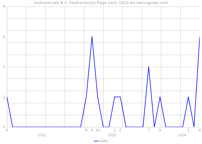 Authenticate B.V. (Netherlands) Page visits 2024 