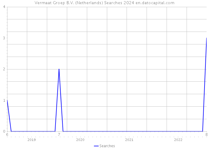 Vermaat Groep B.V. (Netherlands) Searches 2024 