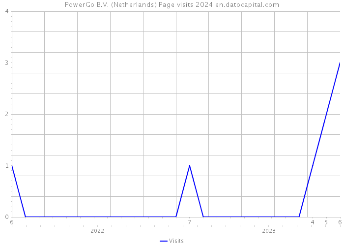 PowerGo B.V. (Netherlands) Page visits 2024 