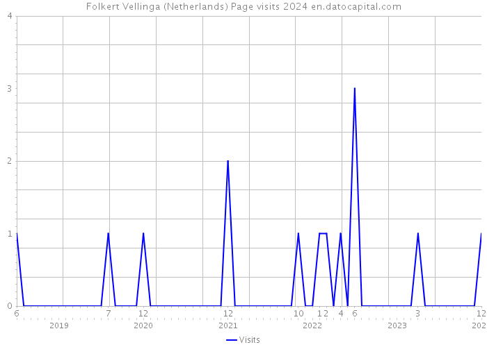 Folkert Vellinga (Netherlands) Page visits 2024 