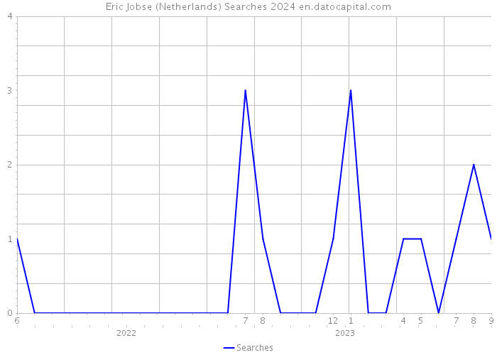 Eric Jobse (Netherlands) Searches 2024 