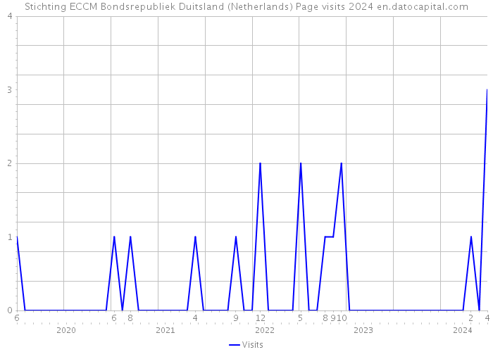 Stichting ECCM Bondsrepubliek Duitsland (Netherlands) Page visits 2024 