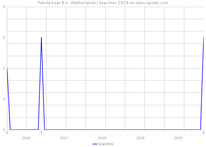 Panda bear B.V. (Netherlands) Searches 2024 