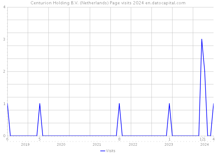 Centurion Holding B.V. (Netherlands) Page visits 2024 
