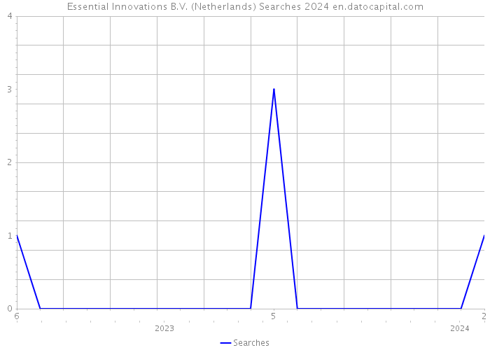 Essential Innovations B.V. (Netherlands) Searches 2024 