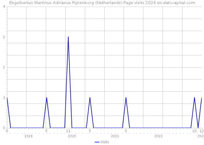 Engelbertus Martinus Adrianus Pijnenborg (Netherlands) Page visits 2024 