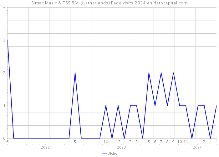 Simac Masic & TSS B.V. (Netherlands) Page visits 2024 