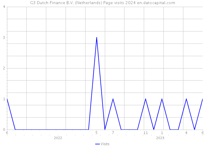 G3 Dutch Finance B.V. (Netherlands) Page visits 2024 