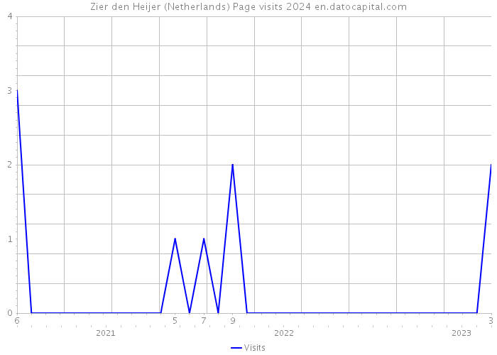 Zier den Heijer (Netherlands) Page visits 2024 