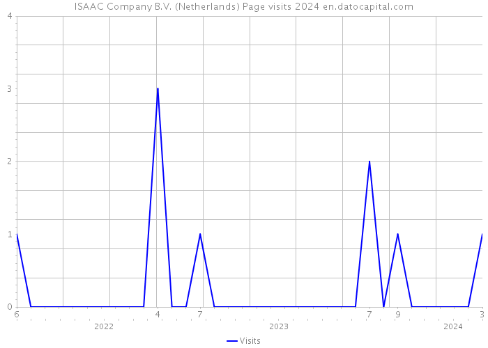 ISAAC Company B.V. (Netherlands) Page visits 2024 