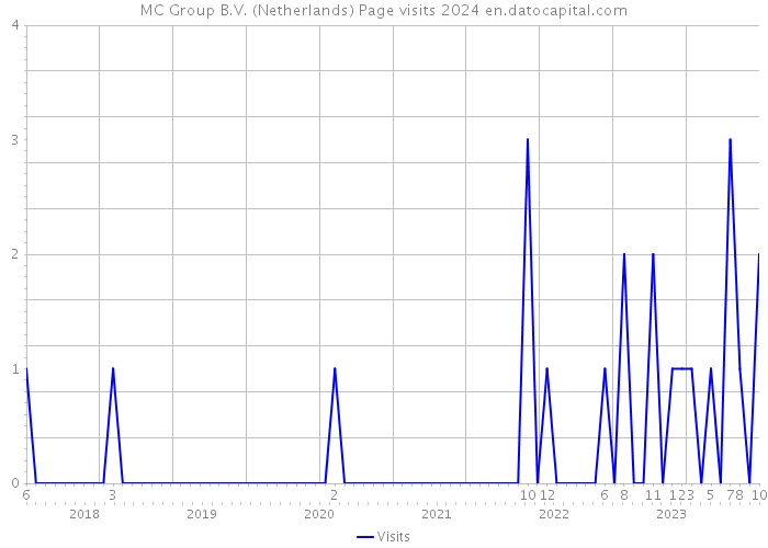 MC Group B.V. (Netherlands) Page visits 2024 