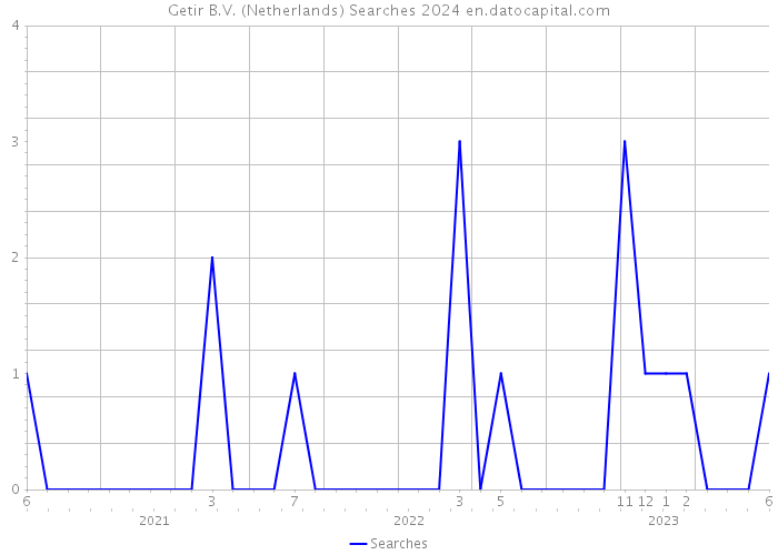 Getir B.V. (Netherlands) Searches 2024 
