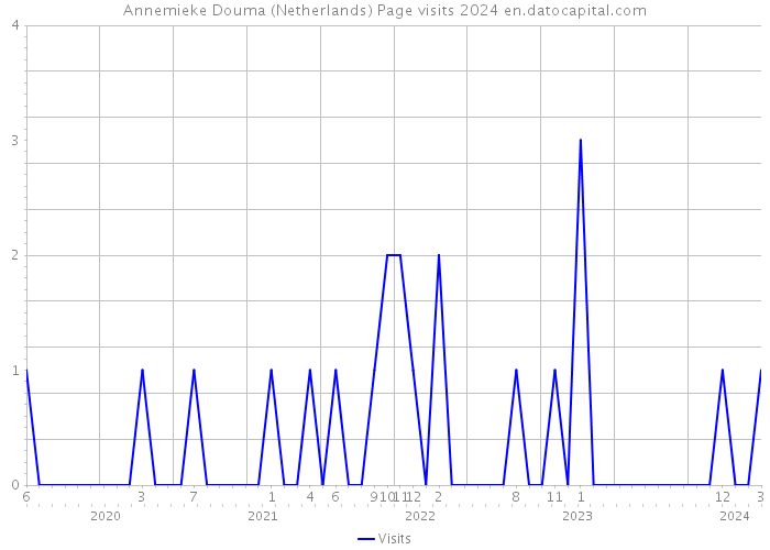 Annemieke Douma (Netherlands) Page visits 2024 