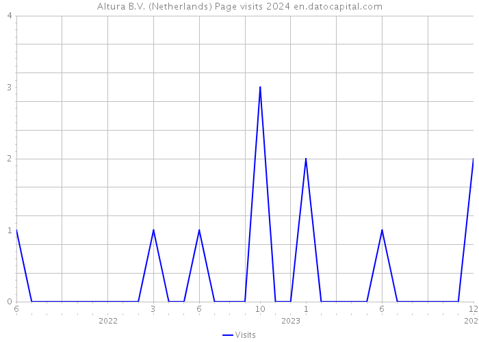 Altura B.V. (Netherlands) Page visits 2024 