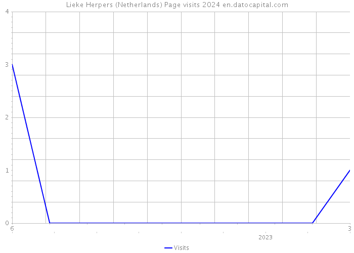 Lieke Herpers (Netherlands) Page visits 2024 