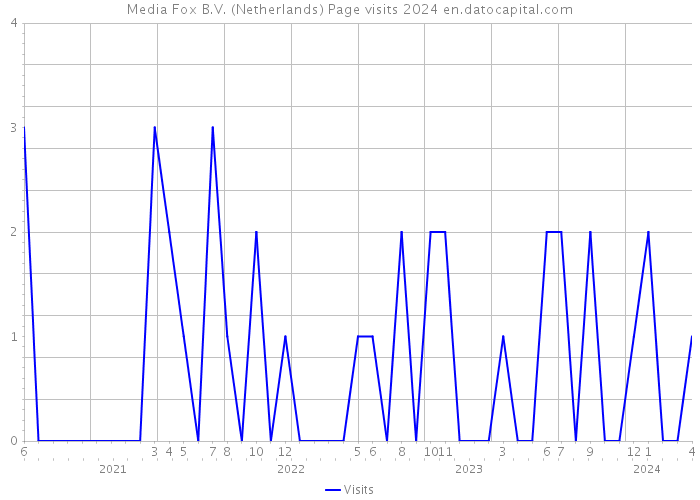 Media Fox B.V. (Netherlands) Page visits 2024 