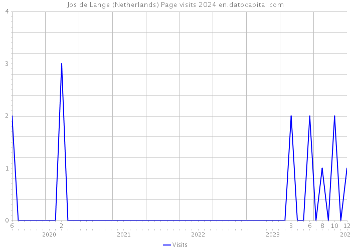Jos de Lange (Netherlands) Page visits 2024 