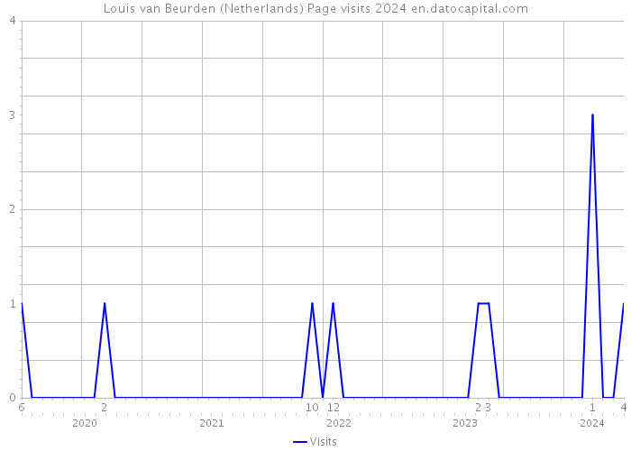 Louis van Beurden (Netherlands) Page visits 2024 