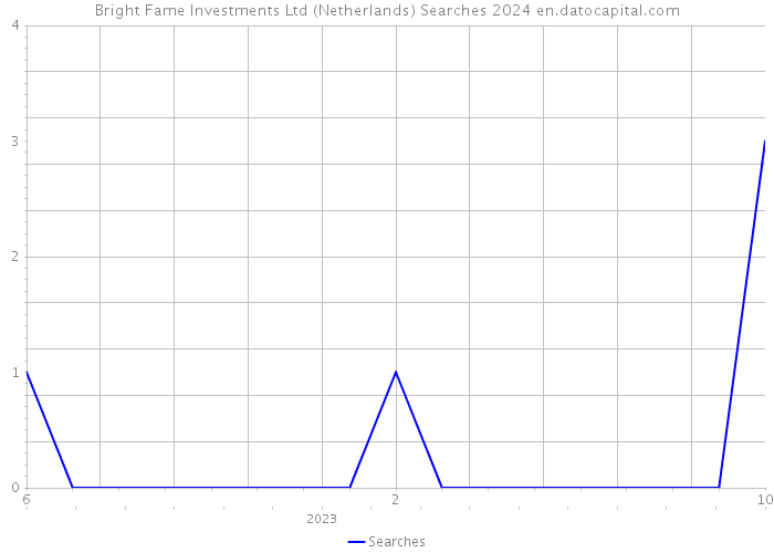 Bright Fame Investments Ltd (Netherlands) Searches 2024 