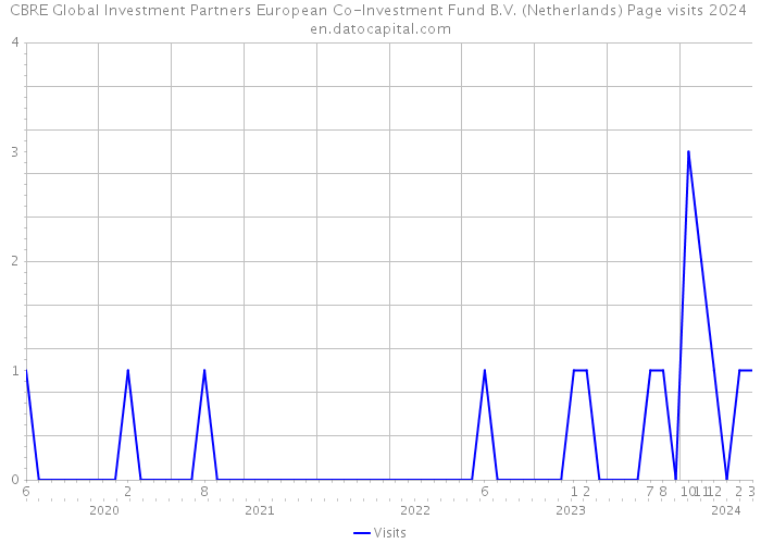 CBRE Global Investment Partners European Co-lnvestment Fund B.V. (Netherlands) Page visits 2024 