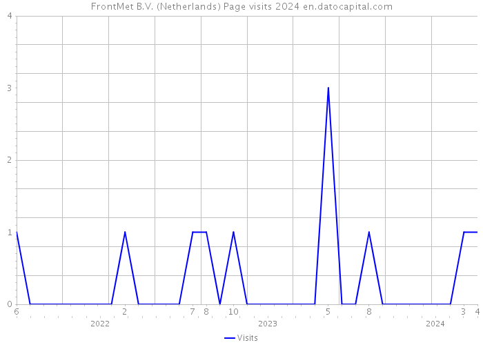 FrontMet B.V. (Netherlands) Page visits 2024 