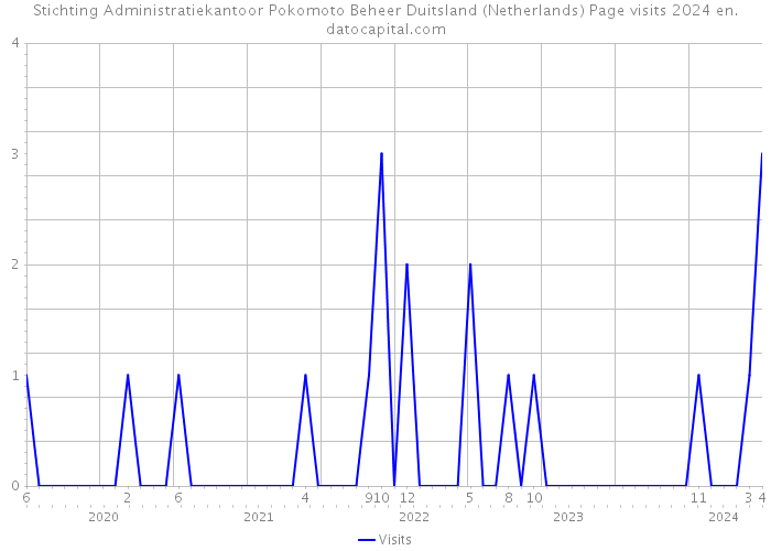 Stichting Administratiekantoor Pokomoto Beheer Duitsland (Netherlands) Page visits 2024 