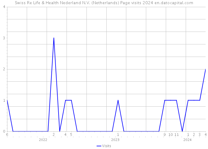 Swiss Re Life & Health Nederland N.V. (Netherlands) Page visits 2024 
