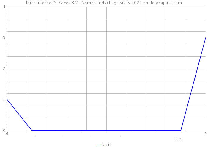 Intra Internet Services B.V. (Netherlands) Page visits 2024 