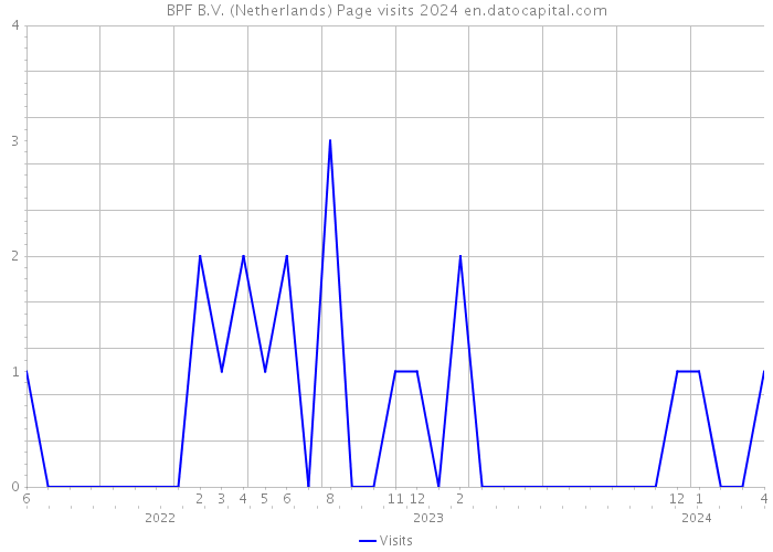BPF B.V. (Netherlands) Page visits 2024 